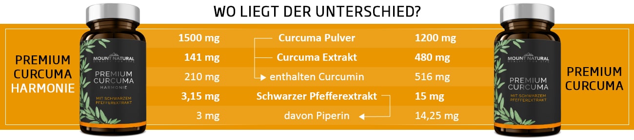 Vegleichgsbild Querformat Premium Curcuma Harmonie